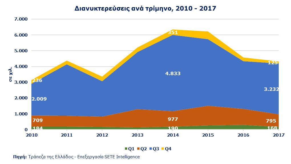 Συγκεκριμένα, την περίοδο 2010 2015 καταγράφει αύξηση κατά +173,7% (με εξαίρεση το 2012: -4,1%, από 1.105 χιλ. το 2010 σε 3.023 χιλ. το 2015) ενώ από το 2015 έως το 2017 μείωση -48,0%, από 3.023 χιλ. το 2015 σε 1.