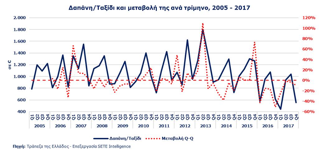 ΕΙΣΕΡΧΟΜΕΝΟΣ ΤΟΥΡΙΣΜΟΣ ΑΠΟ ΤΟΝ ΚΑΝΑΔΑ Μέση κατά Κεφαλή Δαπάνη στην Ελλάδα το 2017 522 από Καναδάς 903 % του Μ.