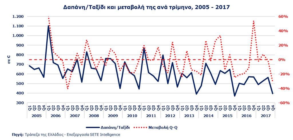 ΕΙΣΕΡΧΟΜΕΝΟΣ ΤΟΥΡΙΣΜΟΣ ΑΠΟ ΤΗΝ ΔΑΝΙΑ Η Μέση κατά Κεφαλή Δαπάνη (ΜΚΔ) για την αγορά της Δανίας το 2017 ανέρχεται στα 525 (έναντι 648 το 2005, -19,0%), οριακά υψηλότερη κατά +0,6% από την ΜΚΔ που