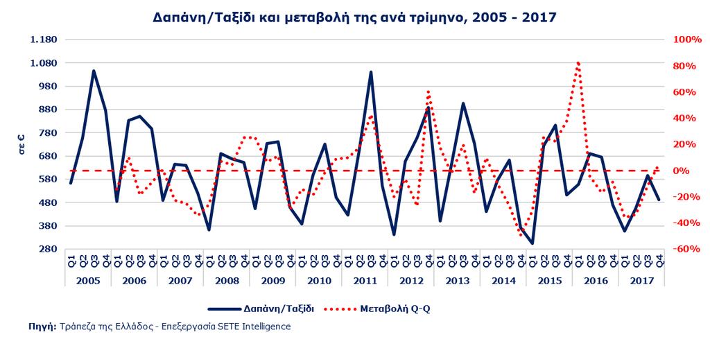 ΕΙΣΕΡΧΟΜΕΝΟΣ ΤΟΥΡΙΣΜΟΣ ΑΠΟ ΤΗΝ ΙΣΠΑΝΙΑ Μέση κατά Κεφαλή Δαπάνη στην Ελλάδα το 2017 522 από Ισπανία 535 % του Μ.