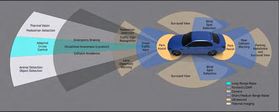 ADAS(Advance Driver Assistance Systems) 11 Σχήμα 1.8: Συνδιασμός αισθητήρων σε ένα ADAS [5] 1.