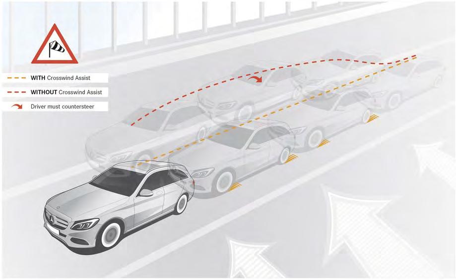ADAS(Advance Driver Assistance Systems) 19 να μειώσει τη μετατόπιση του οχήματος από κάποιο ισχυρό άνεμο.