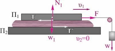 Ερώτηση 3. Στη διπλανή διάταξη, η πλάκα Π 2 είναι ακλόνητη, ενώ η Π 1 μπορεί να κινείται μέσω μιας ασκούμενης σε αυτήν εξωτερικής οριζόντιας δύναμης F. Μεταξύ των πλακών υπάρχει ένα παχύρευστο υγρό.