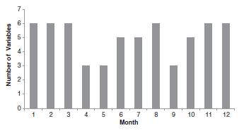 Σχήμα 4.3 : Αριθμός των μεταβλητών που χρησιμοποιήθηκαν ως εκτιμητές παρεμβολής της θερμοκρασίας ανά μήνα. (Πηγή : Mamara et al.