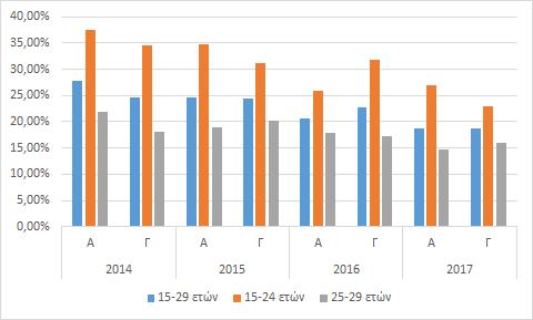 Βάσει του παραπάνω σχήματος διαπιστώνονται τα εξής: Τα ποσοστά ανεργίας και στις δύο επιμέρους ηλικιακές ομάδες 15-24 ετών και 25-29 ετών βαίνουν μειούμενα το διάστημα αναφοράς (2014-2017).