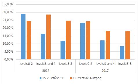o Το ποσοστό ανεργίας των γυναικών το 2014 ήταν 34,6% έναντι 22,9% το 2017 (δηλ. μείωση κατά 11,7 ποσοστιαίες μονάδες).