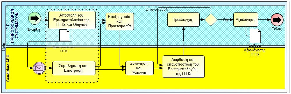 Τεχνολογίας της Πληροφορικής, προστασία υποδομών και δεδομένων από μη εξουσιοδοτημένες παρεισφρήσεις, ευαισθητοποίηση και εκπαίδευση των εργαζομένων σε θέματα ασφάλειας, καταγραφή και τήρηση