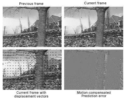 CHAPTER 2. VIDEO CODING CONCEPTS AND THE H.264 STANDARD and compensation have become powerful techniques to eliminate the temporal redundancy due to high correlation between consecutive frames.