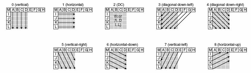 CHAPTER 2. VIDEO CODING CONCEPTS AND THE H.264 STANDARD Figure 14 4x4 luma Intra prediction modes in H.264 The arrows in Figure 14 indicate the direction of prediction in each mode.