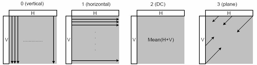 CHAPTER 2. VIDEO CODING CONCEPTS AND THE H.264 STANDARD Mode 4 (Plane) A linear plane function is fitted to the upper and lefthand samples H and V. Figure 16 16x16 luma Intra prediction modes in H.