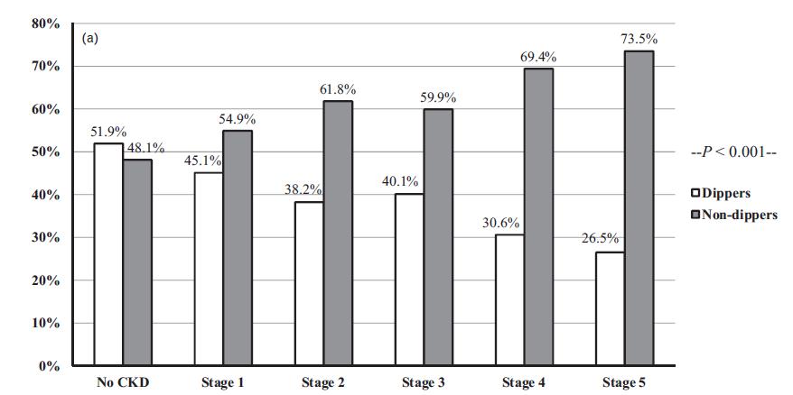Abnormal dipping patterns are more common in CKD patients and worsen with
