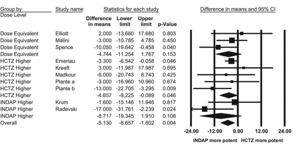 For systolic blood pressure, random effects, DerSimonian Laired meta-analysis comparing hydrochlorothiazide (HCTZ) and