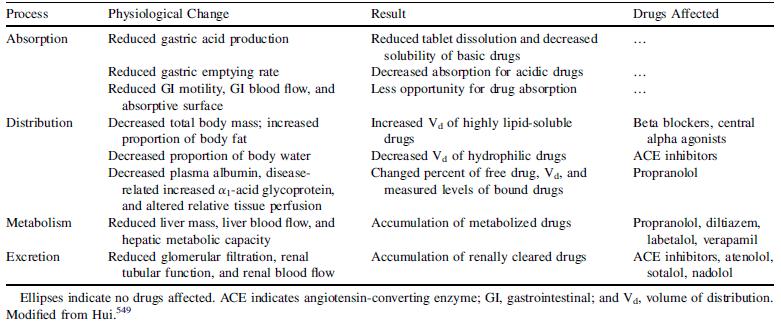 Physiologic changes with aging potentially