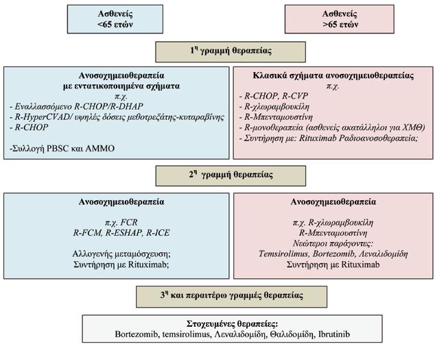 178 Γ. Πάγκαλης et al Πίνακας 3. Θεραπευτικός αλγόριθμος ασθενών με ΛΚΜ 5.
