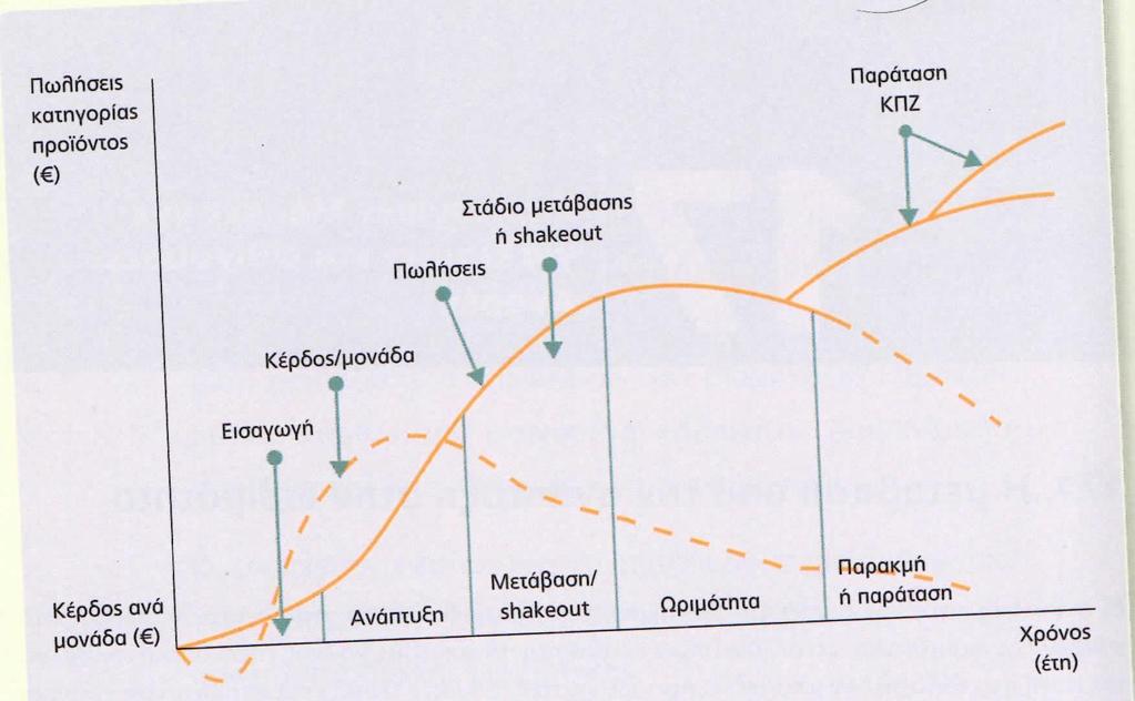 Προιόντος