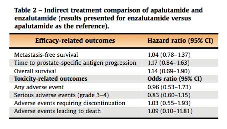 Therefore, treatment choice will probably depend on