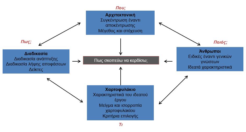 έργου. Τα έργα έρευνας και ανάπτυξης αξιολογούνται τακτικά (π.χ. σε εξαμηνιαία βάση) και διακόπτονται πριν την ολοκλήρωση τους εάν η ομάδα δεν έχει επιτύχει τους στόχους της.