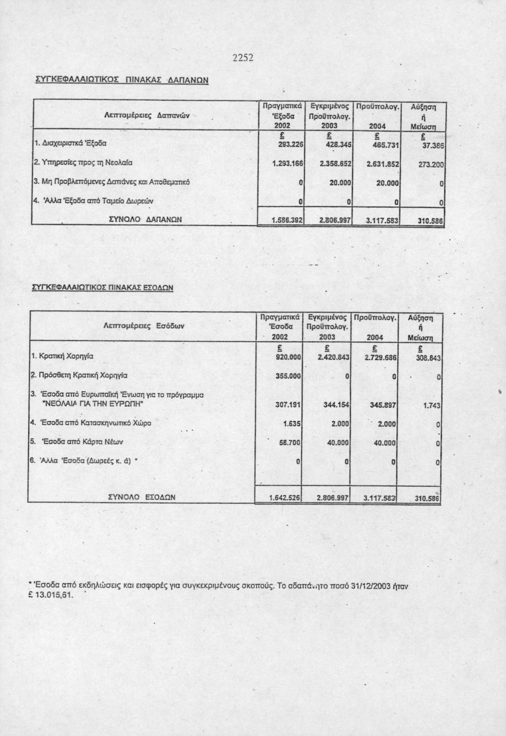 2252 lyrkeoaaaintikor ΠΙΝΑΚΑΣ ΔΑΠΑΝΩΝ 1. Διαχειριστκά Έξοδα Λεπτομέρειες Δαπανών Πραγματικά Έξοδα 293.226 Εγκριμένος Προϋττολογ. 428.345 Προϋττολογ. 465.731 Αύξηση ή Μείωση "37.386 2.