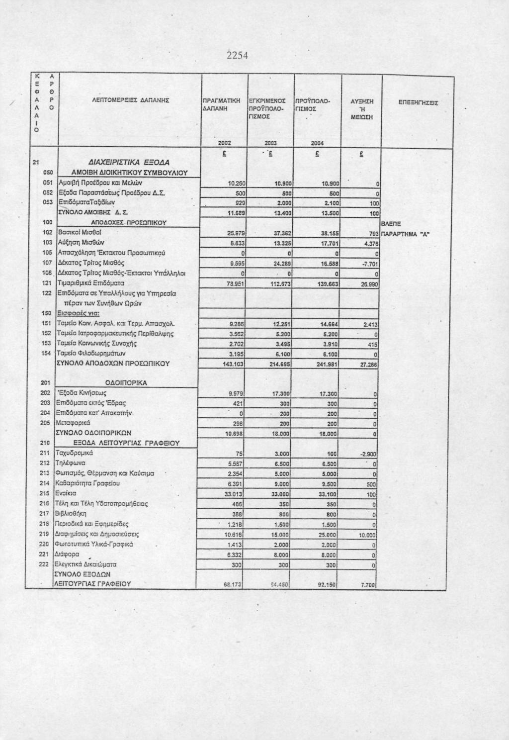 2254 Κ A Ε Ρ φ Α Ρ Λ Α Ι Ο ΛΕΠΤΟΜΕΡΕΙΕΣ ΔΑΠΑΝΗΣ ΠΡΑΓΜΑΤΙΚΗ ΔΑΠΑΝΗ ΕΓΚΡΙΜΕΝΟΣ ΑΥΕΗΣΗ Ή ΜΕΙΠΣΗ ΕΠΕΞΗΓΉΣΕΙς 21 5 51 52 53 1 12 13 15 17 18 121 122 ΔΙΑΧΕΙΡΙΣΤΙΚΑ ΕΞΟΔΑ ΑΜΟΙΒΗ ΔΙΟΙΚΗΤΙΚΟΥ ΣΥΜΒΟΥΛΙΟΥ