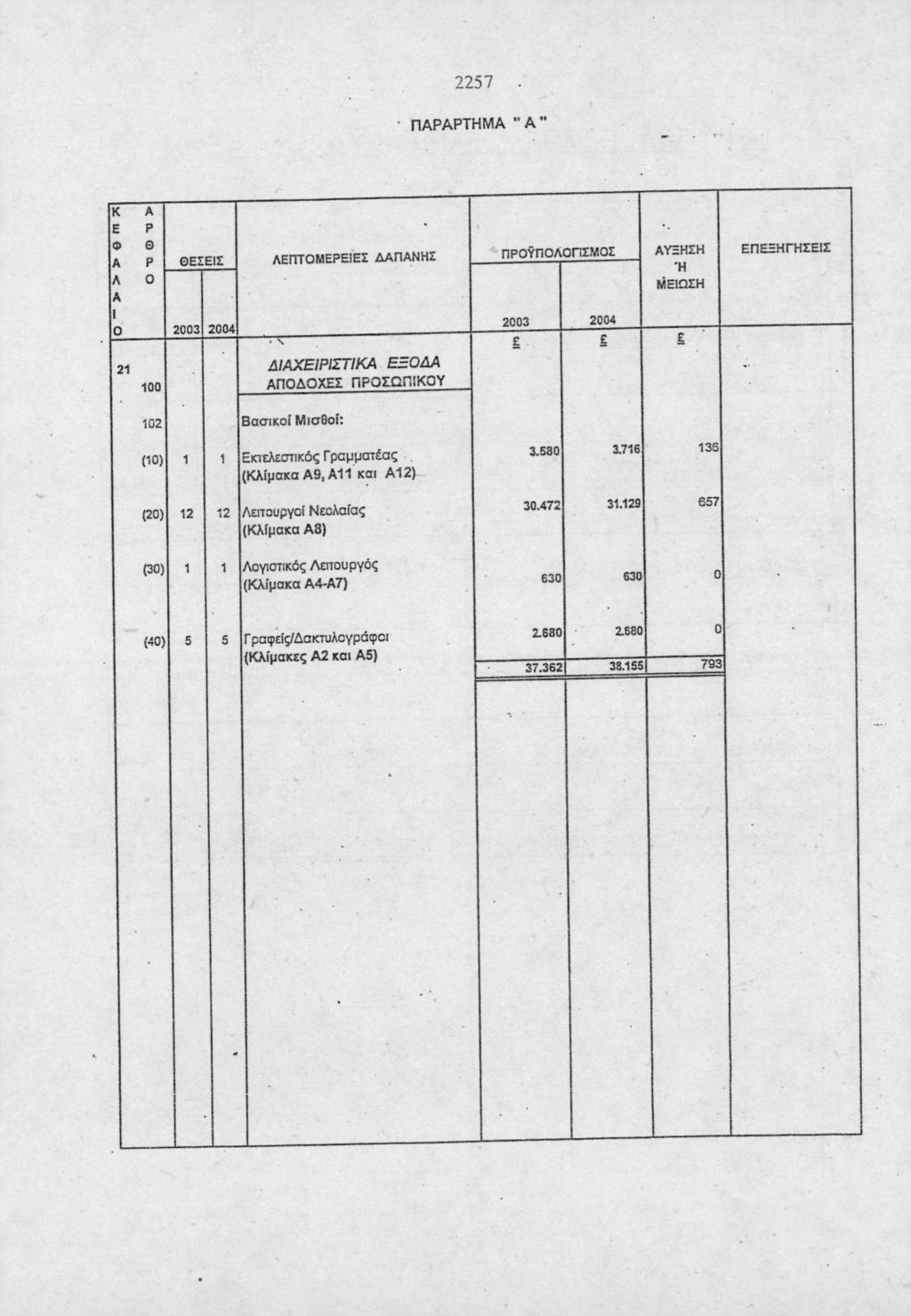 2257 ΠΑΡΑΡΤΗΜΑ " A' A Ρ Θ Ρ ο ΘΕΣΕΙΣ ΛΕΠΤΟΜΕΡΕΙΕΣ ΔΑΠΑΝΗΣ ΠΡΟΫΠΟΛΟ ΑΥΞΗΣΗ Ή ΜΕΙΟΣΗ ΕΠΕΞΗΓΉΣΕΙς 21 1 12 ΔΙΑΧΕΙΡΙΣΤΙΚΑ ΕΞΟΔΑ ΑΠΟΔΟΧΕΣ ΠΡΟΣΡΠΙΚΟΥ Βασικοί Μισθοί: (1) Εκτελεστικός Γραμματέας.