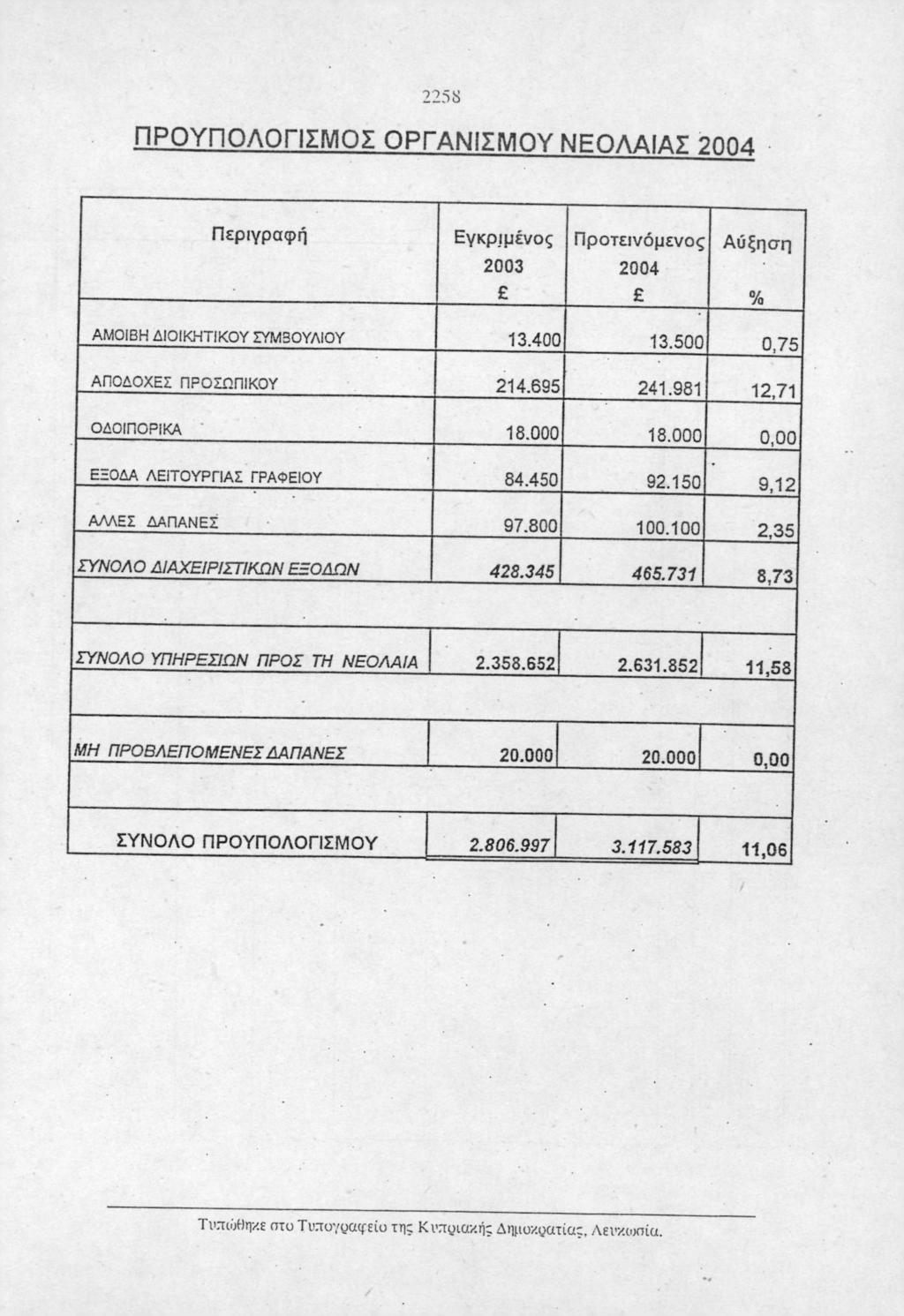 2258 ΠΡΟΫΠΟΛΟ ΟΡΓΑΝΙΣΜΟΥ ΝΕΟΛΑΙΑ7?ΟΓ)Δ Περιγραφή Εγκρ.ι μένος Προτεινόμενος Αύξηση % ΑΜΟΙΒΗ ΔΙΟΙΚΗΤΙΚΟΥ ΣΥΜ3ΥΛΙΟΥ 13.4 13.5,75 ΑΠΟΔΟΧΕΣ ΠΡΟΣΠΠΙΚΟΥ 214.695 241.981 12,71 ΟΔΟΙΠΟΡΙΚΑ 18.