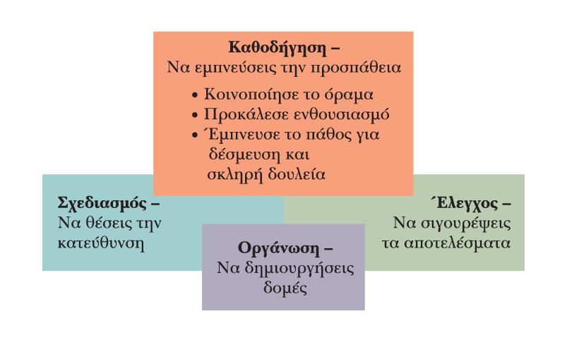 Σχήµα 1: Η καθοδήγηση όπως εµφανίζεται στη σχέση της µε τις άλλες λειτουργίες του µάνατζµεντ. 3 I.