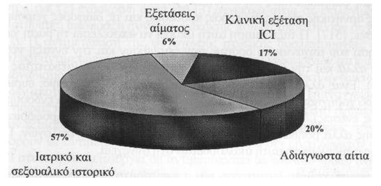 A-4: ΔΙΑΓΝΩΣΗ ΣΤΥΤΙΚΗΣ ΔΥΣΛΕΙΤΟΥΡΓΙΑΣ 4.1 Εισαγωγή Η αντιμετώπιση της ΣΔ είναι κυρίως συμπωματική και σε 3 μόνο περιπτώσεις είναι εφικτή η αιτιολογική θεραπεία: 1. Στην ψυχογενή ΣΔ. 2.