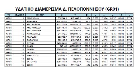 ΣΧΕΔΙΑΣΜΟΣ ΚΑΙ ΔΙΑΣΤΑΣΙΟΛΟΓΗΣΗ ΥΔΡΑΥΛΙΚΩΝ ΕΡΓΩΝ Αναζήτηση ομβρίων καμπυλών για την περιοχή IDF_Report_V4, σελ.