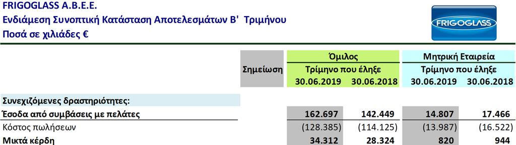 Οι βασικές