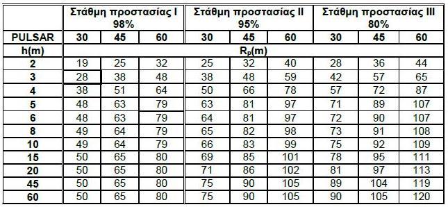 ηλεκτρικών πινάκων θα προβλέπονται οι κατάλληλες συσκευές διατάξεις προστασίας από υπερτάσεις (arresters).