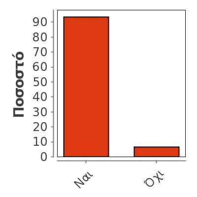 Θα εξεταστείτε στο μάθημα για πρώτη φορά; 77 Missing 1 Mean 0,935 Median 1 Mode 1 0,248 Ναι