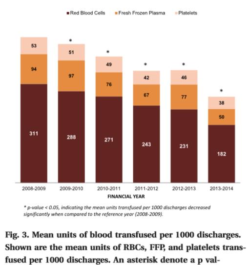 Μείωση μεταγγίσεων & προεγχειρητικής αναιμίας Συνολική μεταγγίσεων 41% Μέσης τιμής Hb προ μετάγγισης (7.9 7.