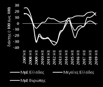 Παράλληλα η σταδιακή ενίσχυση της κερδοφορίας συμβάλει θετικά στη διατήρηση χαμηλών προβλημάτων ρευστότητας, τα οποία επηρεάζουν μόλις 19% των ΜμΕ (έναντι άνω του ⅓ του τομέα πριν μία πενταετία).