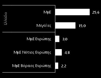 τελευταία 4ετία, η έντονη άνοδος του δείκτη εμπιστοσύνης επέτρεψε στις ελληνικές ΜμΕ να βελτιώσουν τη σχετική τους θέση σε όρους επιχειρηματικών προσδοκιών, διευρύνοντας την απόκλισή τους από τις