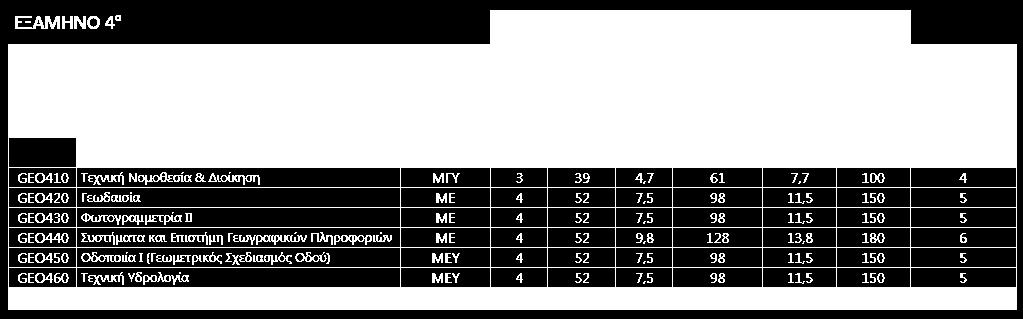 Συνολικά ο φοιτητής ολοκληρώνει τις σπουδές του παρακολουθώντας 47 μαθήματα (υποχρεωτικά και κατ επιλογήν υποχρεωτικά), σε ένα σύνολο 62 προσφερομένων μαθημάτων. 2.