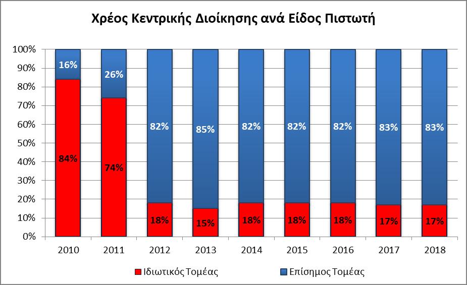 Η διάρθρωση του Δημοσίου χρέους ανά κατηγορία πιστωτών όπως είχε διαμορφωθεί στο τέλος του