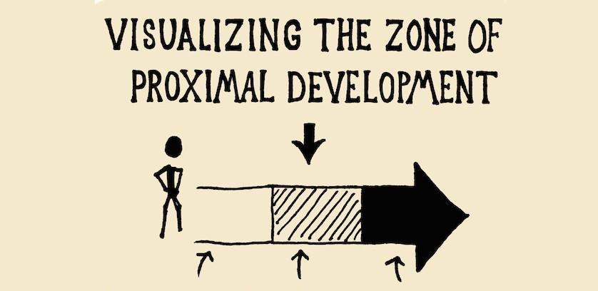 Θεωρητική βάση Ζώνη Δυνάμει/Επικείμενης Ανάπτυξης H απόσταση ανάμεσα στο πραγματικό αναπτυξιακό επίπεδο, και στο επίπεδο που