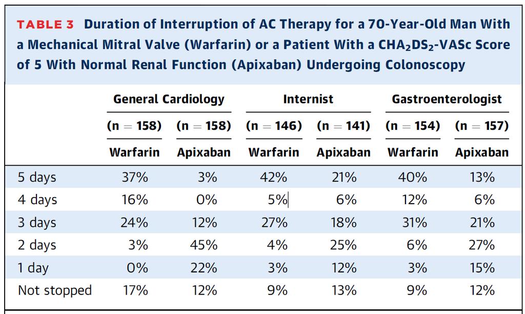 ACC anticoagulation initiative