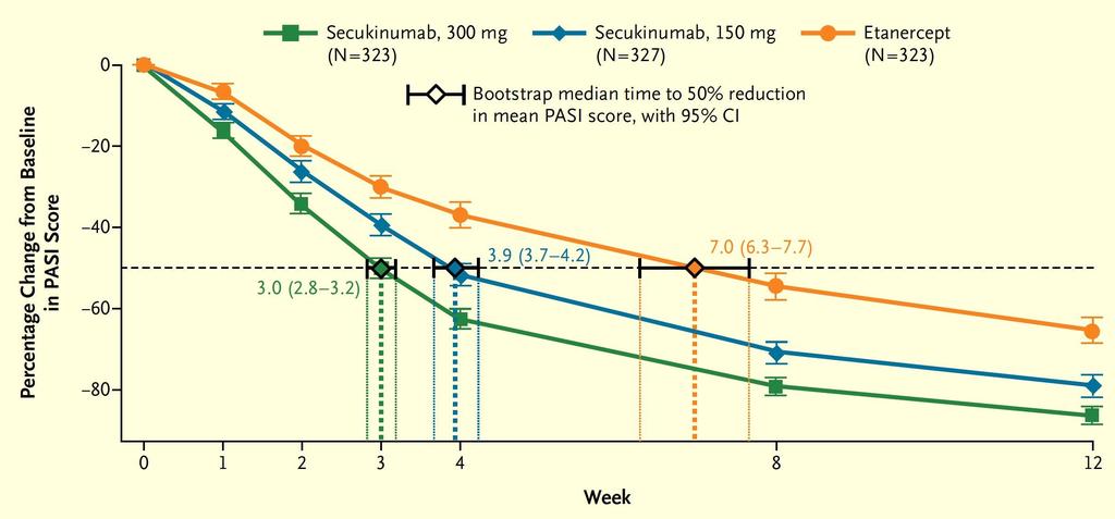 Secukinumab ηαρύηεηα κεηαβνιήο PASI