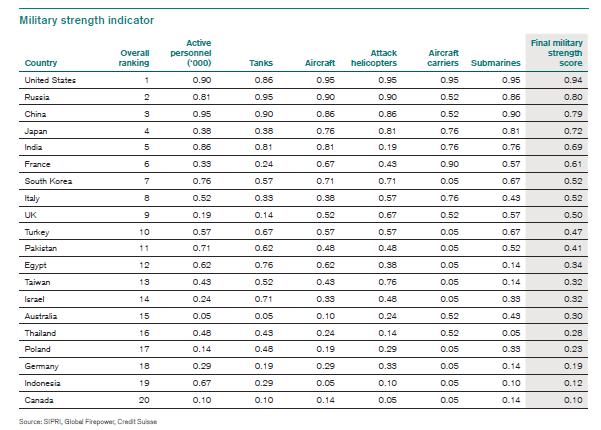 - 15 - β. Δείκτης Στρατιωτικής Ισχύος (Military Strength Index) 11 Ο δείκτης αυτός βασίστηκε στην αναφορά της Credit Suisse.