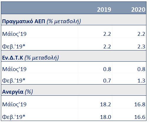 Στο 1,% ο πληθωρισμός και στο,5% ο πυρήνας πληθωρισμού τον Απρίλιο. Στο 18,5% το ποσοστό ανεργίας το Φεβρουάριο.