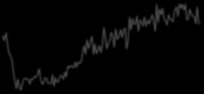 Leading Indicator (RHS) Νew Home Sales (LHS) 6.