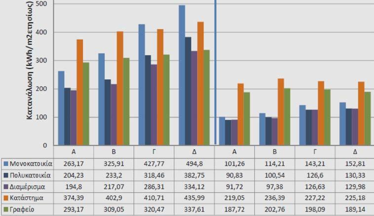 Κτιριακός τομέας στην Ελλάδα Αν αναβαθμιζόταν ριζικά το κτιριακό απόθεμα ώστε να ικανοποιεί τις ελάχιστες απαιτήσεις του ΚΕΝΑΚ (ενεργειακή κατηγορία Β), θα είχαμε