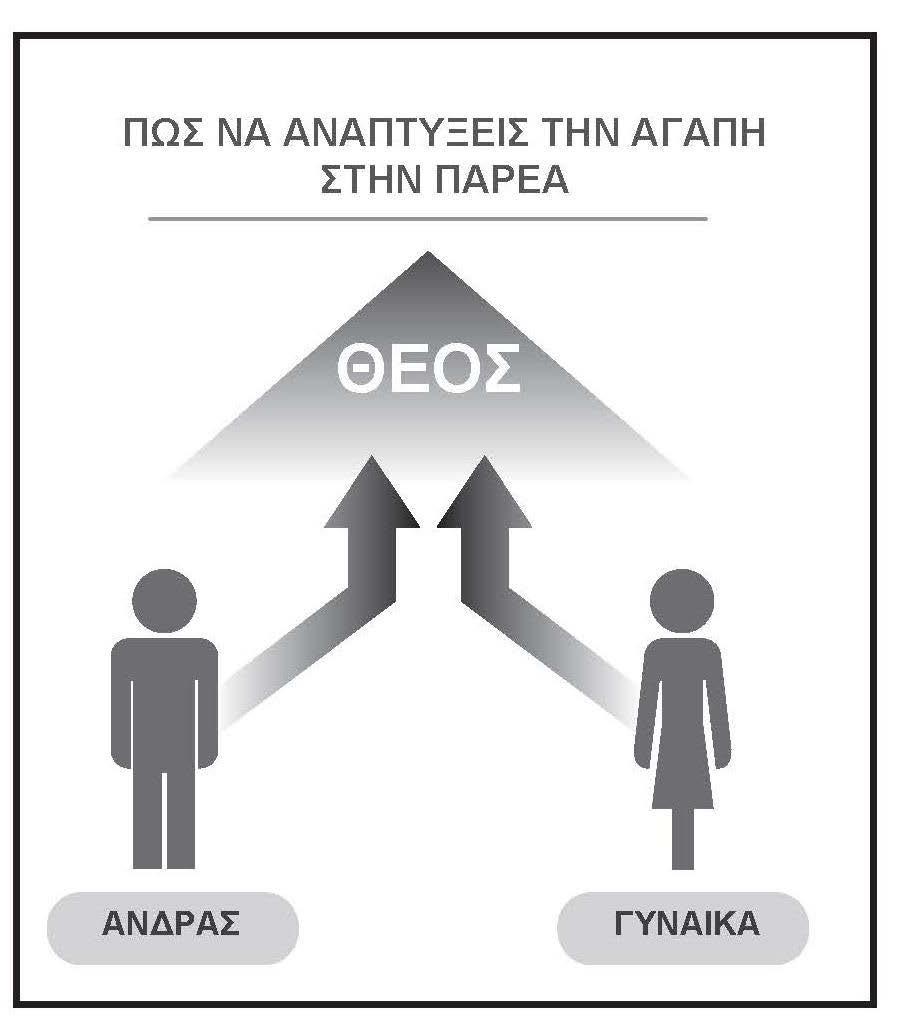 Ο πίνακας δείχνει πως καθώς και οι δυο σας βάζετε τον Θεό πρώτο στη ζωή σας, θα έρθετε πιο κοντά στον Θεό και ο ένας πιο κοντά στον άλλον.