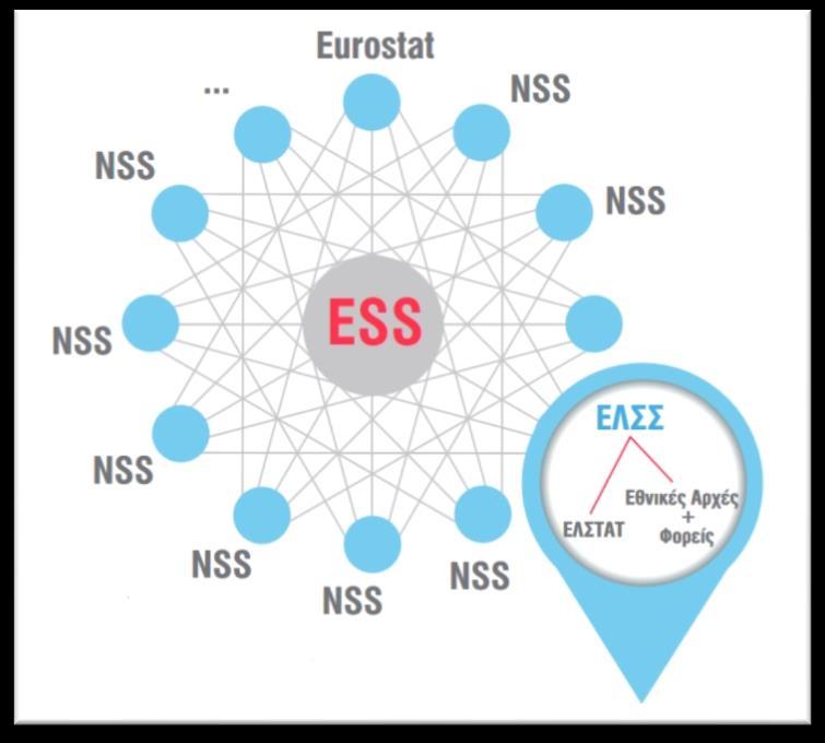 1.2 Ελληνικό Στατιστικό Σύστημα Το ΕΛΣΣ παράγει ευρωπαϊκές στατιστικές, οι οποίες καθορίζονται στο Ευρωπαϊκό