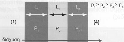 Επεξεργασία Πολυμερών - η σειρά ασκήσεων Διαπερατότητα πολυστρωματικών πολυμερικών μεμβρανών Πολυστρωματική μεμβράνη που αποτελείται από τρία διαφορετικά στρώματα σε σειρά με πάχος L, L, L 3 και