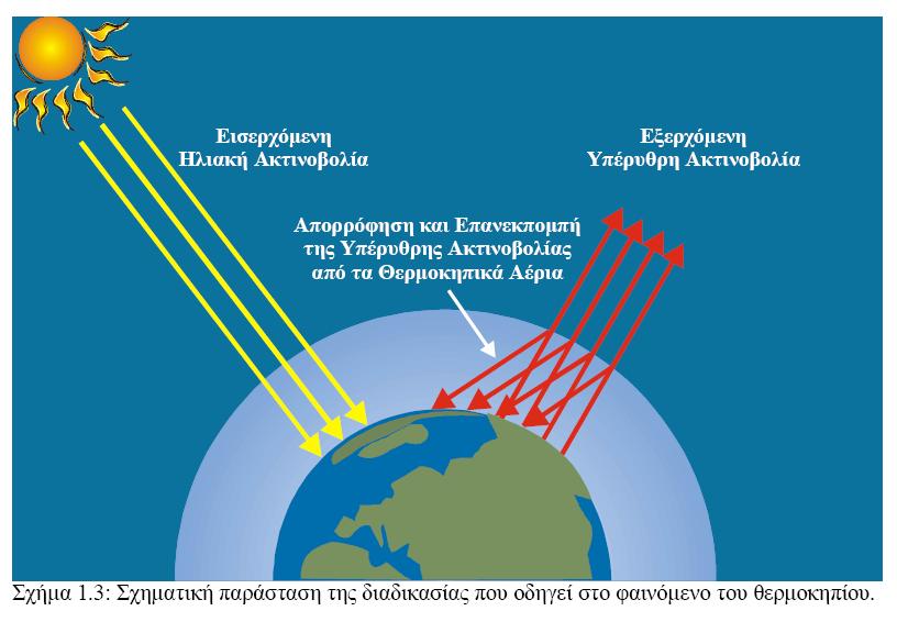 11 Κλιματική αλλαγή (climate change) Αύξηση θερμοκρασίας στην Τροπόσφαιρα ως αποτέλεσμα της αύξησης συγκέντρωσης θερμοκηπικών αερίων