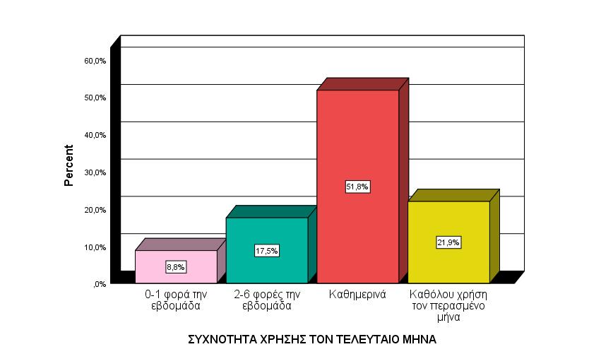 ΣΥΧΝΟΤΗΤΑ ΧΡΗΣΗΣ ΤΟΝ ΤΕΛΕΥΤΑΙΟ ΜΗΝΑ ΕΞΑΡΤΗΜΕΝΟΙ ΑΛΛΟΔΑΠΟΙ 2018 Valid 0-1 φορά την εβδομάδα 8,8% 2-6 φορές την εβδομάδα 17,5%