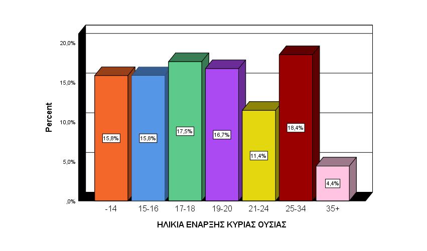 ΗΛΙΚΙΑ ΕΝΑΡΞΗΣ ΚΥΡΙΑΣ ΟΥΣΙΑΣ ΕΞΑΡΤΗΜΕΝΟΙ ΑΛΛΟΔΑΠΟΙ 2018 Valid -14 15,8% 15-16 15,8% 17-18 17,5% 19-20 16,7% 21-24 11,4% 25-34 18,4% 35+ 4,4% ΗΛΙΚΙΑ ΕΝΑΡΞΗΣ ΧΡΗΣΗΣ ΚΥΡΙΑΣ ΟΥΣΙΑΣ Minimum Maximum Mean