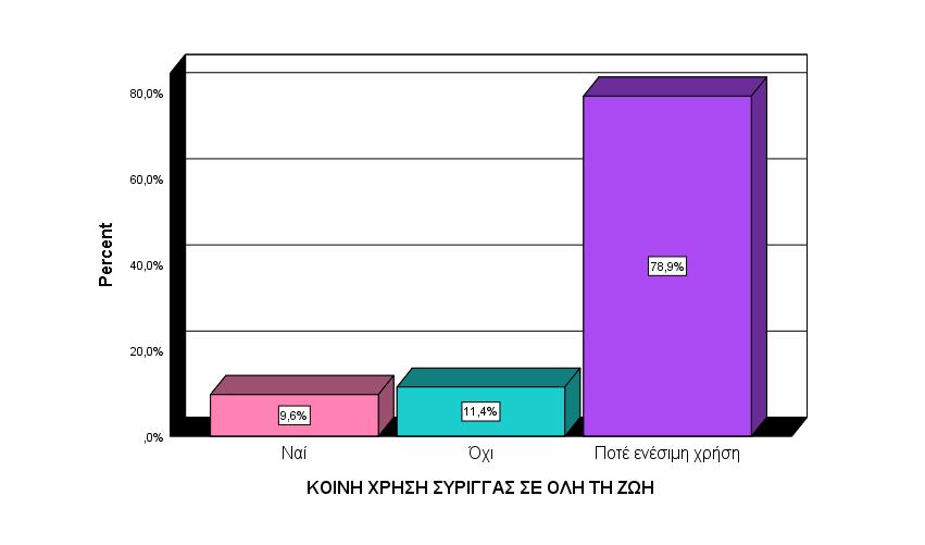 ΚΟΙΝΗ ΧΡΗΣΗ ΣΥΡΙΓΓΑΣ ΣΕ ΟΛΗ ΤΗ ΖΩΗ ΕΞΑΡΤΗΜΕΝΟΙ ΑΛΛΟΔΑΠΟΙ 2018 Valid Ναι 9,6% Όχι 11,4% Ποτέ